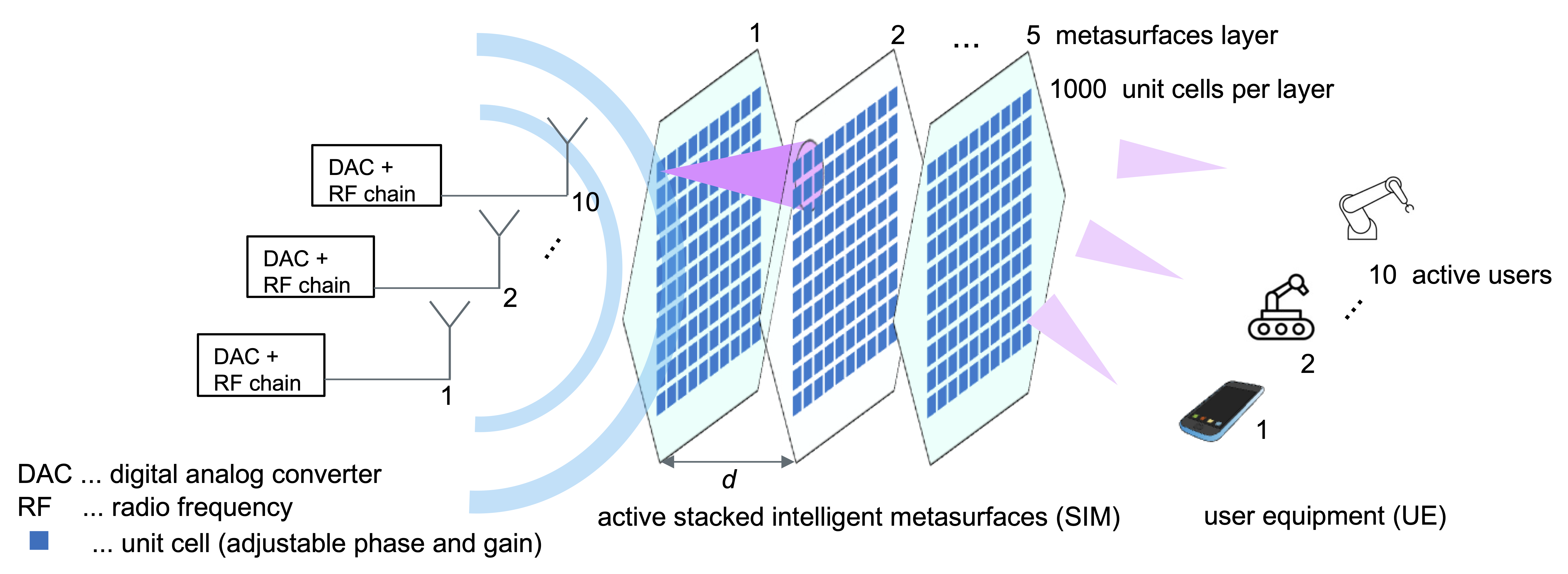 EMSP with stacked intelligent metasurface